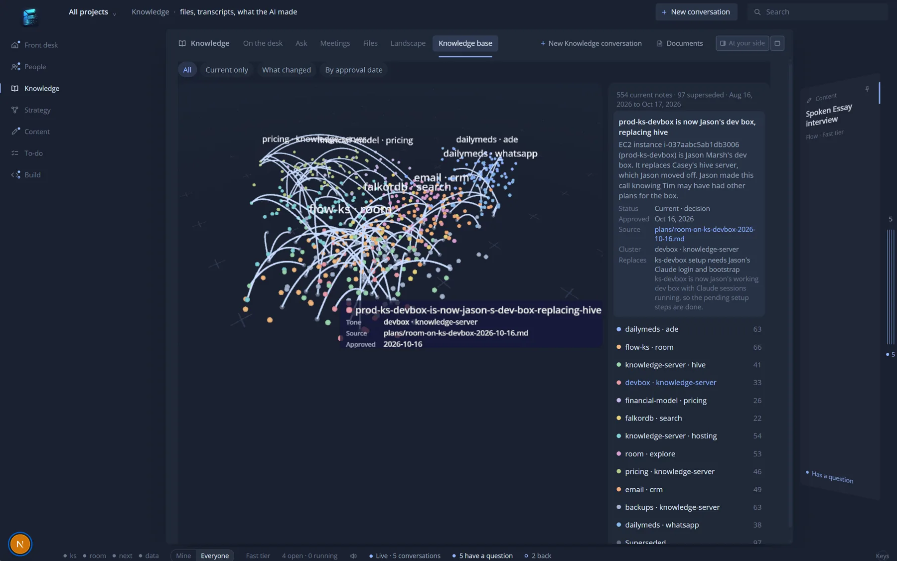 The Knowledge desk's Knowledge base Data Flow: hundreds of coloured dots, one per note, clustered by topic with arcs between the notes that replace each other, labels such as flow-ks room, email crm and falkordb search floating over the clusters, one note picked out with its source and approval date, and a list of clusters with counts on the right.